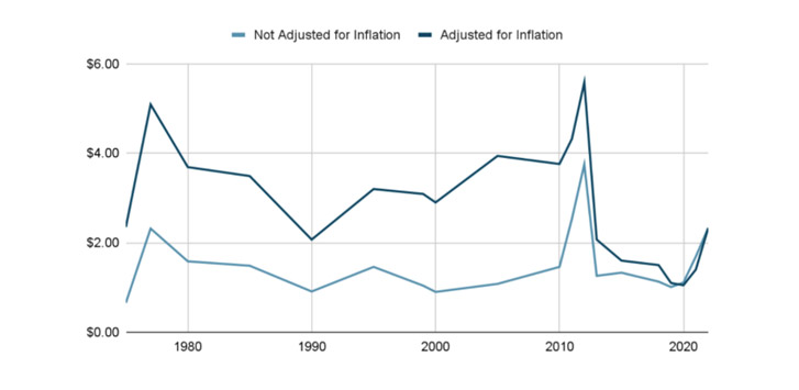 Graph of coffee prices