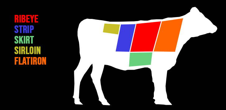 A graphic depicting the different areas of meat in a cow