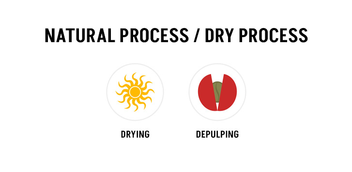 Natural process versus dry process