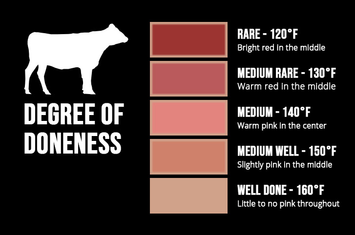 A graphic depicting the levels of doneness for meat